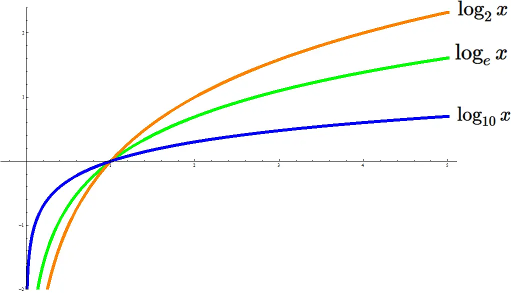 対数関数の図