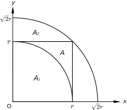 ガウス積分の証明の図