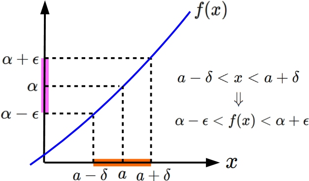 関数の極限の図