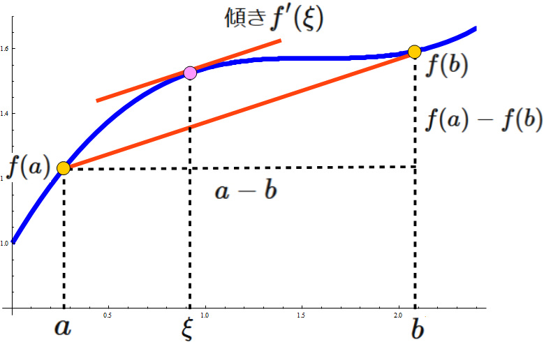 平均値の定理の図