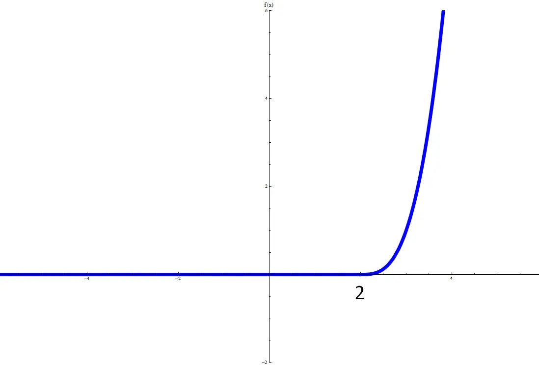 切断べき関数 x^2