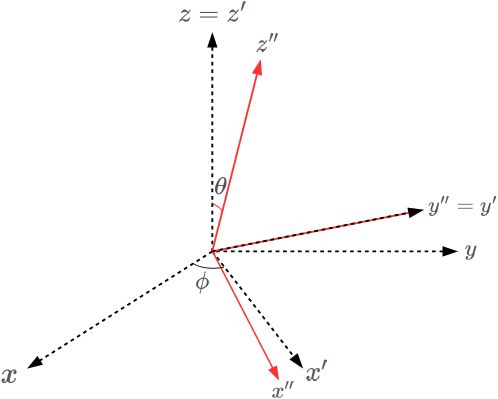 オイラー角の図2