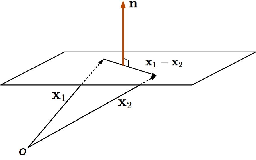 平面の方程式の図