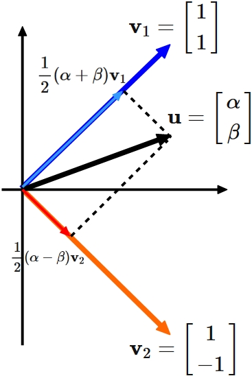二次元ベクトル空間の直交基底の例