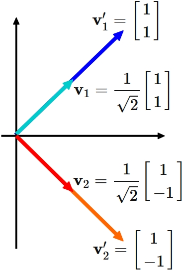 二次元ベクトル空間の正規直交基底の例