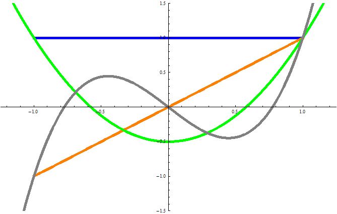 ルジャンドル多項式のグラフ