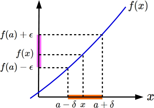 関数の連続性の図