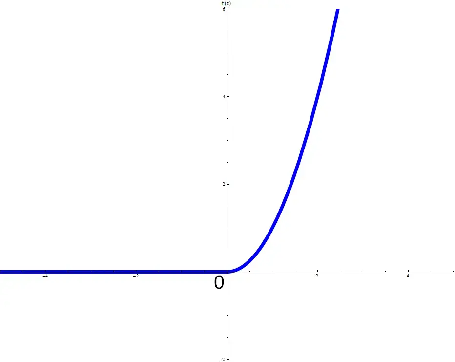 切断べき関数 x^2