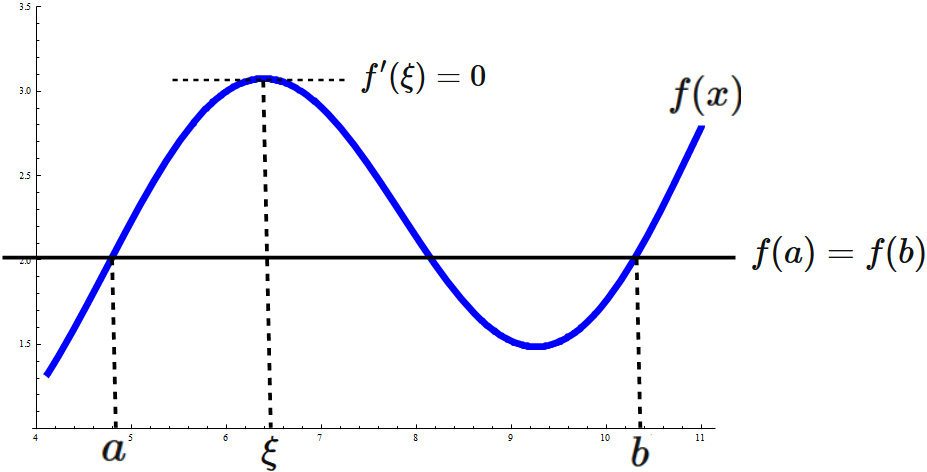 ロルの定理の図