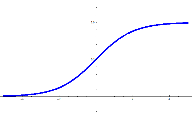 シグモイド関数の図