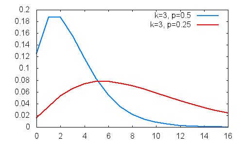 負の二項分布の期待値の図